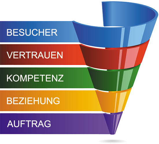 Verkaufstrichter